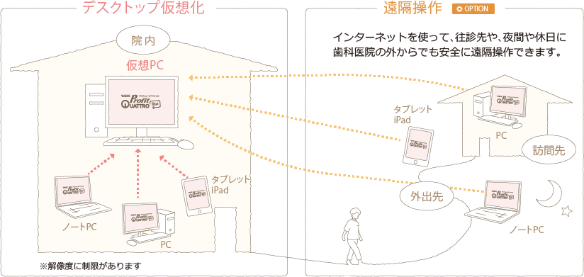 ハードを問わずに入力端末にできます