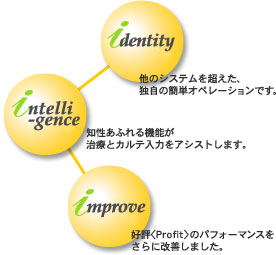 Indentity 他のシステムを超えた、独自の簡単オペレーションです。 intelligence 知性あふれる機能が治療とカルテ入力をアシストします。 improve Profit-iのパフォーマンスをさらに改善しました。