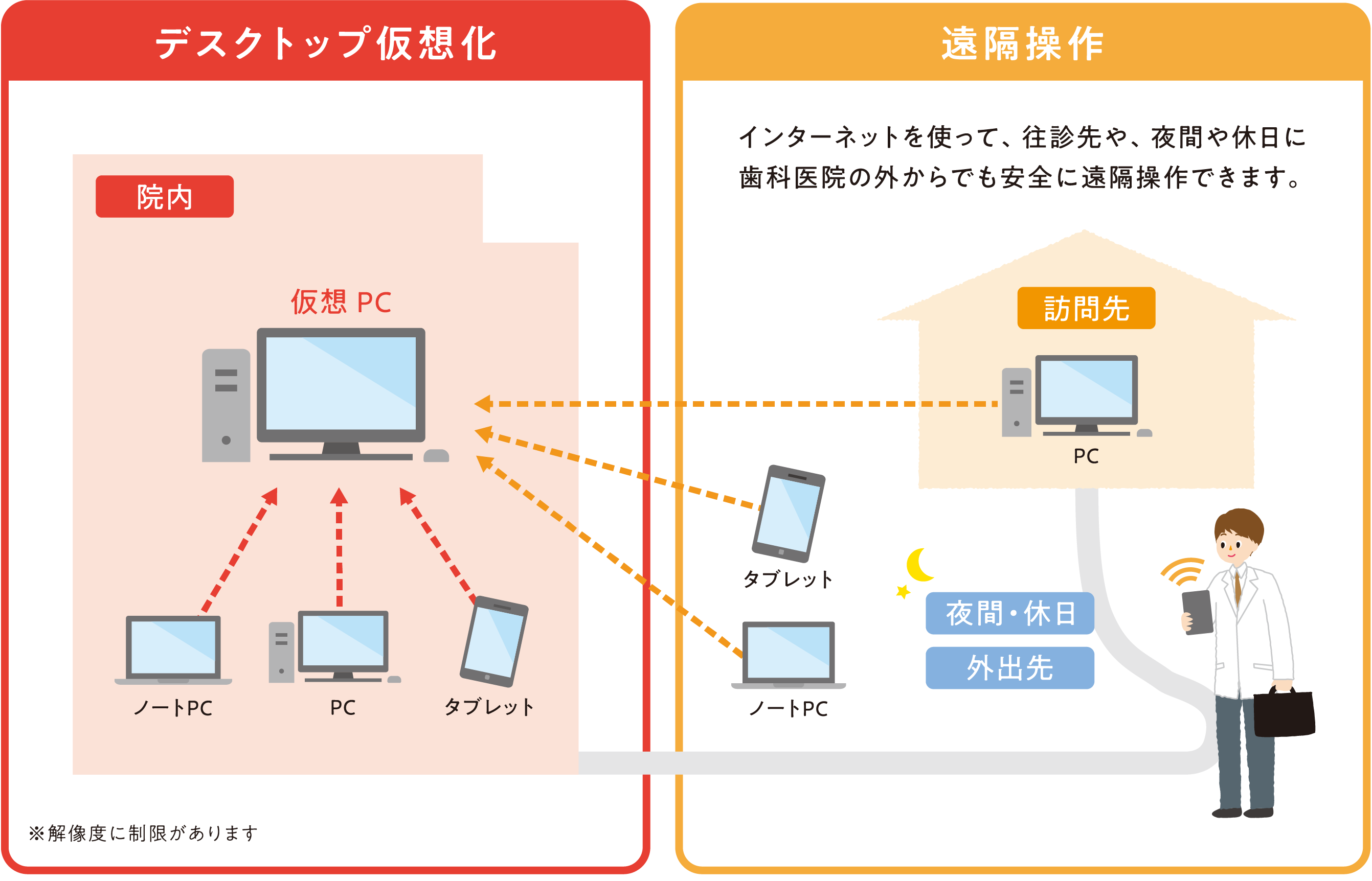 デスクトップ仮想化・遠隔操作