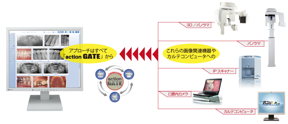 action GATE